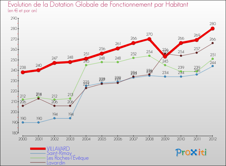 Evolution et montant de la dotation globale de fonctionnement par Habitant pour VILLAVARD et les communes proches Comparaison des dotations globales de fonctionnement par habitant pour VILLAVARD et les communes voisines