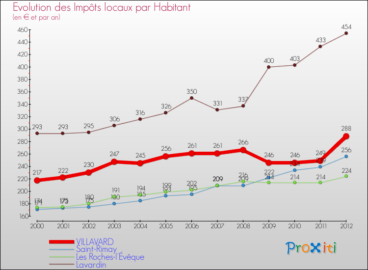 Evolution et montant des impôts locaux par Habitant pour VILLAVARD et les communes proches Comparaison des impôts locaux par habitant pour VILLAVARD et les communes voisines