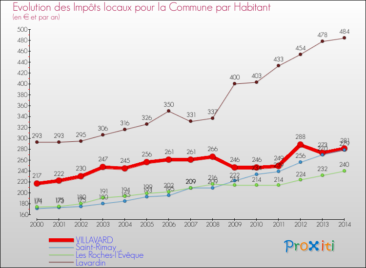 Evolution et montant des impôts locaux par Habitant pour VILLAVARD et les communes proches de 2000 à 2014 Comparaison des impôts locaux par habitant pour VILLAVARD et les communes voisines de 2000 à 2014