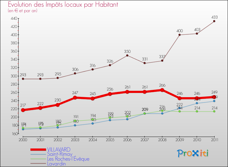 Evolution et montant des impôts locaux par Habitant pour VILLAVARD et les communes proches Comparaison des impôts locaux par habitant pour VILLAVARD et les communes voisines