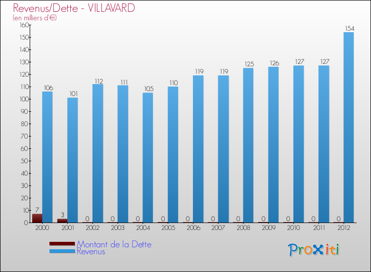 Evolution comparée de la dette et des revenus pour la commune de VILLAVARD de 2000 à 2012 Comparaison de la dette et des revenus pour VILLAVARD de 2000 à 2012