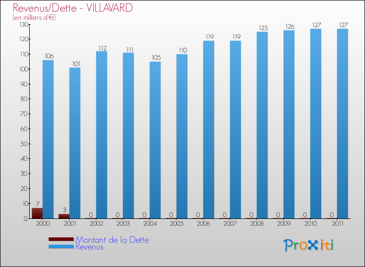 Evolution comparée de la dette et des revenus pour la commune de VILLAVARD de 2000 à 2011 Comparaison de la dette et des revenus pour VILLAVARD de 2000 à 2011