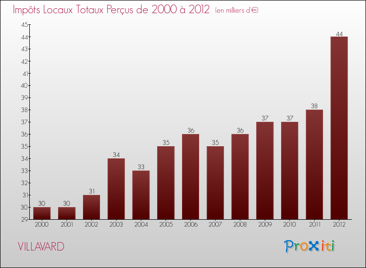 Evolution des Impôts Locaux pour la commune de VILLAVARD de 2000 à 2012 Evolution des Impôts Locaux pour VILLAVARD de 2000 à 2012