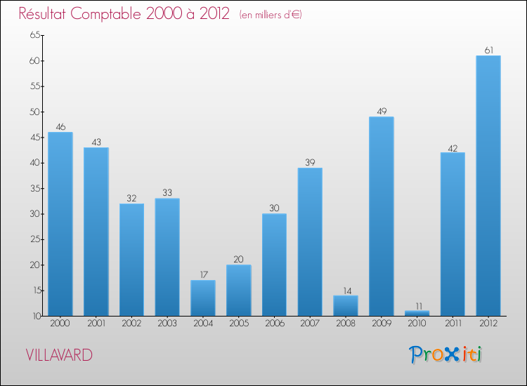 Evolution du résultat comptable pour la commune de VILLAVARD de 2000 à 2012 Evolution du résultat comptable pour VILLAVARD de 2000 à 2012