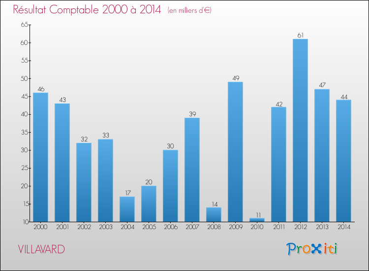 Evolution du résultat comptable pour la commune de VILLAVARD de 2000 à 2014 Evolution du résultat comptable pour VILLAVARD de 2000 à 2014
