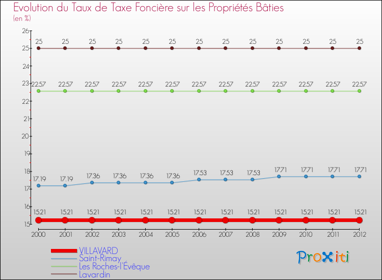 Evolution du taux de la taxe foncière sur le bati pour VILLAVARD et les communes proches de 2000 à 2012 Comparaison des taux de taxe foncière sur le bati pour VILLAVARD et les communes voisines de 2000 à 2012