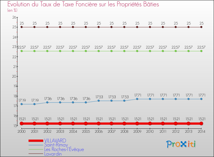 Evolution du taux de la taxe foncière sur le bati pour VILLAVARD et les communes proches de 2000 à 2014 Comparaison des taux de taxe foncière sur le bati pour VILLAVARD et les communes voisines de 2000 à 2014