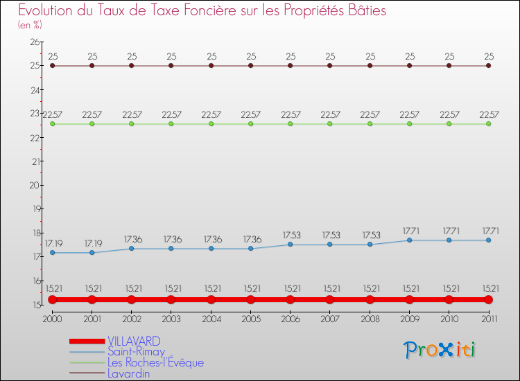 Evolution du taux de la taxe foncière sur le bati pour VILLAVARD et les communes proches Comparaison des taux de taxe foncière sur le bati pour VILLAVARD et les communes voisines