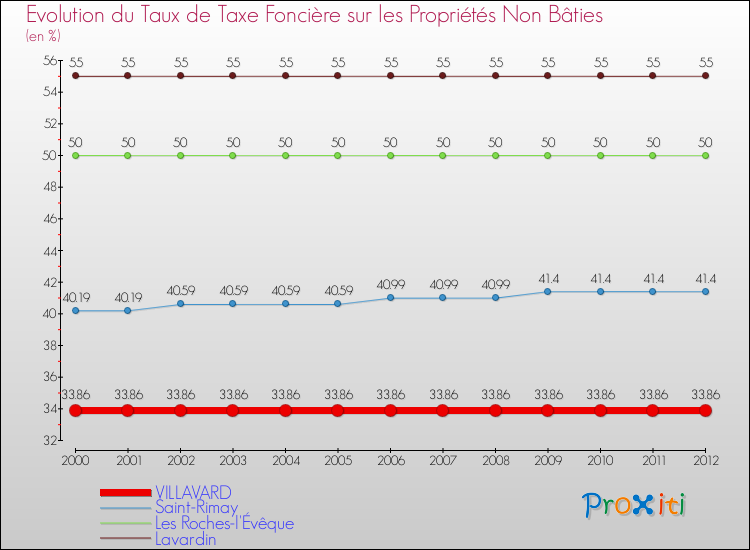 Evolution du taux de la taxe foncière sur les immeubles et terrains non batis pour VILLAVARD et les communes proches de 2000 à 2012 Comparaison des taux de la taxe foncière sur les immeubles et terrains non batis pour VILLAVARD et les communes voisines de 2000 à 2012
