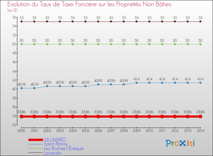 Evolution du taux de la taxe foncière sur les immeubles et terrains non batis pour VILLAVARD et les communes proches de 2000 à 2014 Comparaison des taux de la taxe foncière sur les immeubles et terrains non batis pour VILLAVARD et les communes voisines de 2000 à 2014