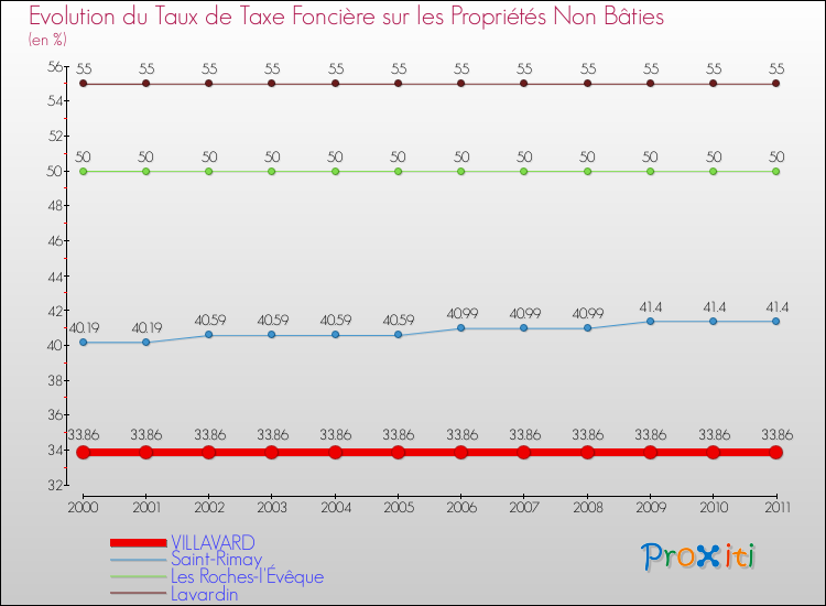 Evolution du taux de la taxe foncière sur les immeubles et terrains non batis pour VILLAVARD et les communes proches Comparaison des taux de la taxe foncière sur les immeubles et terrains non batis pour VILLAVARD et les communes voisines