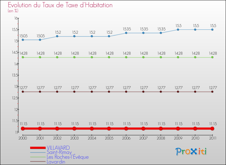 Evolution du taux de la taxe d'habitation pour VILLAVARD et les communes proches Comparaison des taux de la taxe d'habitation pour VILLAVARD et les communes voisines
