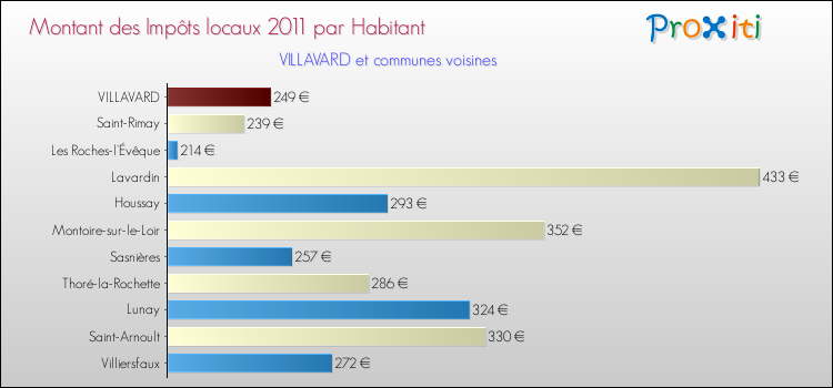 Montant des impôts locaux par Habitant pour VILLAVARD et les communes proches Comparaison des impôts locaux par habitant pour VILLAVARD et les communes voisines