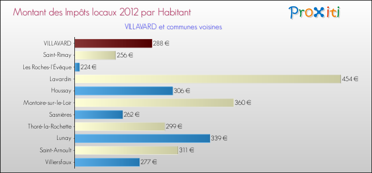 Montant des impôts locaux par Habitant pour VILLAVARD et les communes proches Comparaison des impôts locaux par habitant pour VILLAVARD et les communes voisines
