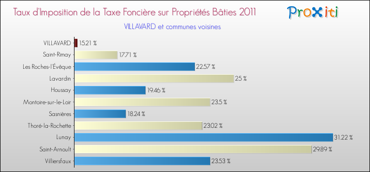 Taux d'imposition de la taxe foncière sur le bati 2011 pour VILLAVARD et les communes proches Comparaison des taux d'imposition de la taxe foncière sur le bati 2011 pour VILLAVARD et les communes voisines