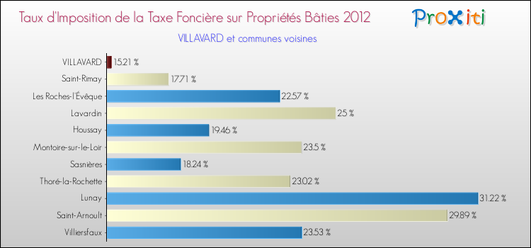 Taux d'imposition de la taxe foncière sur le bati 2012 pour VILLAVARD et les communes proches Comparaison des taux d'imposition de la taxe foncière sur le bati 2012 pour VILLAVARD et les communes voisines