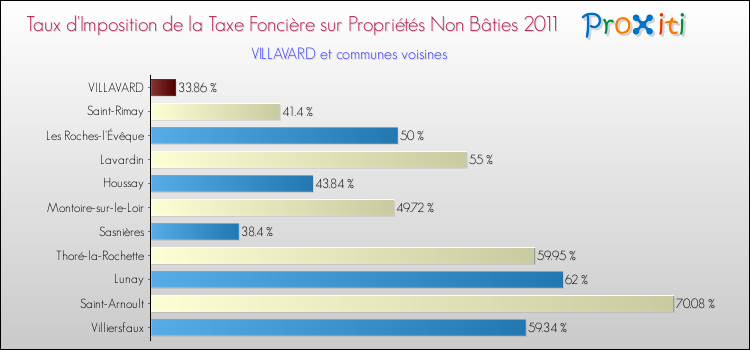 Taux d'imposition de la taxe foncière sur les immeubles et terrains non batis 2011 pour VILLAVARD et les communes proches Comparaison des taux d'imposition de la taxe foncière sur les immeubles et terrains non batis 2011 pour VILLAVARD et les communes voisines