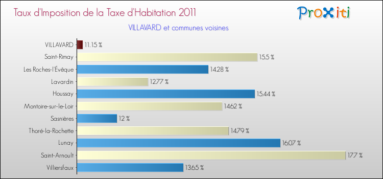 Taux d'imposition de la taxe d'habitation 2011 pour VILLAVARD et les communes proches Comparaison des taux d'imposition de la taxe d'habitation 2011 pour VILLAVARD et les communes voisines