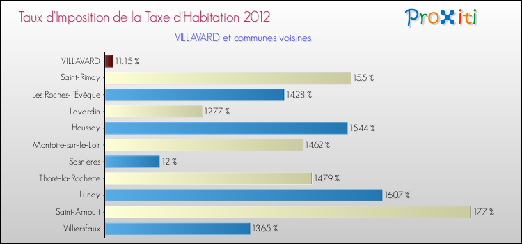 Taux d'imposition de la taxe d'habitation 2012 pour VILLAVARD et les communes proches Comparaison des taux d'imposition de la taxe d'habitation 2012 pour VILLAVARD et les communes voisines