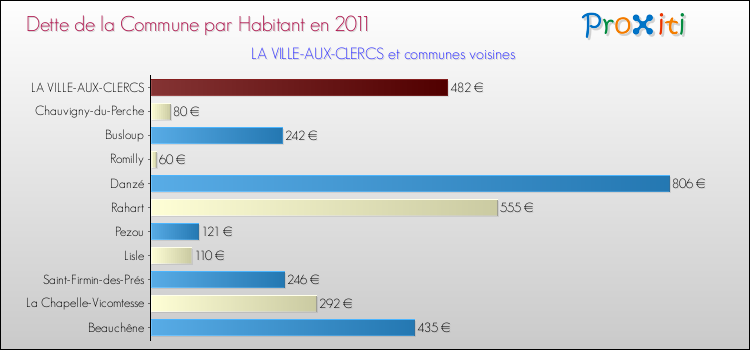 Dette par habitant de la commune en 2011 pour LA VILLE-AUX-CLERCS et les communes proches Comparaison de la dette par habitant de la commune en 2011 pour LA VILLE-AUX-CLERCS et les communes voisines