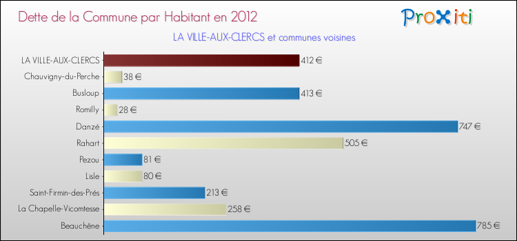 Dette par habitant de la commune en 2012 pour LA VILLE-AUX-CLERCS et les communes proches Comparaison de la dette par habitant de la commune en 2012 pour LA VILLE-AUX-CLERCS et les communes voisines