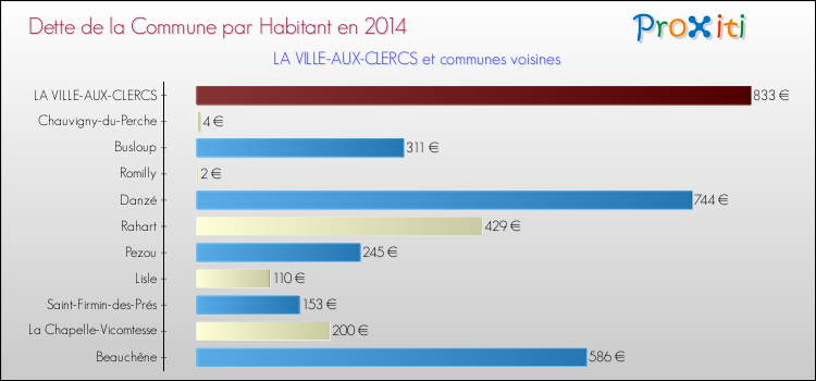 Dette par habitant de la commune en 2014 pour LA VILLE-AUX-CLERCS et les communes proches Comparaison de la dette par habitant de la commune en 2014 pour LA VILLE-AUX-CLERCS et les communes voisines
