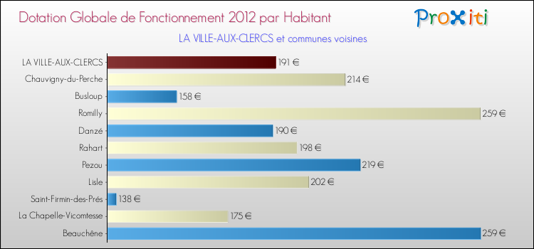 Montant des dotations globales de fonctionnement DGF par Habitant pour LA VILLE-AUX-CLERCS et les communes proches Comparaison des des dotations globales de fonctionnement DGF par habitant pour LA VILLE-AUX-CLERCS et les communes voisines