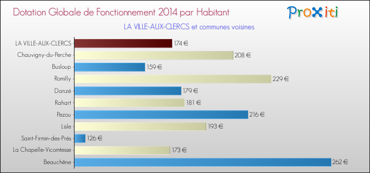 Montant des dotations globales de fonctionnement DGF par Habitant pour LA VILLE-AUX-CLERCS et les communes proches en 2014. Comparaison des des dotations globales de fonctionnement DGF par habitant pour LA VILLE-AUX-CLERCS et les communes voisines en 2014.