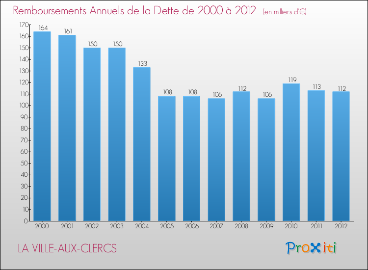 Evolution de l'annuité de la dette pour la commune de LA VILLE-AUX-CLERCS de 2000 à 2012 Annuités de la dette pour LA VILLE-AUX-CLERCS de 2000 à 2012