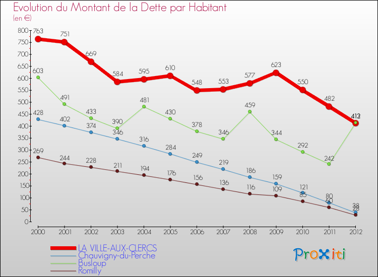 Evolution de la dette par habitant pour la commune de LA VILLE-AUX-CLERCS et les communes proches de 2000 à 2012 Comparaison de la dette par habitant pour LA VILLE-AUX-CLERCS et les communes voisines de 2000 à 2012