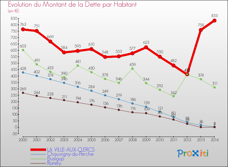 Evolution de la dette par habitant pour la commune de LA VILLE-AUX-CLERCS et les communes proches de 2000 à 2014 Comparaison de la dette par habitant pour LA VILLE-AUX-CLERCS et les communes voisines de 2000 à 2014