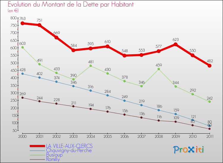 Evolution de la dette par habitant pour la commune de LA VILLE-AUX-CLERCS et les communes proches Comparaison de la dette par habitant pour LA VILLE-AUX-CLERCS et les communes voisines