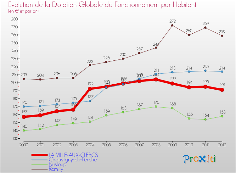 Evolution et montant de la dotation globale de fonctionnement par Habitant pour LA VILLE-AUX-CLERCS et les communes proches Comparaison des dotations globales de fonctionnement par habitant pour LA VILLE-AUX-CLERCS et les communes voisines