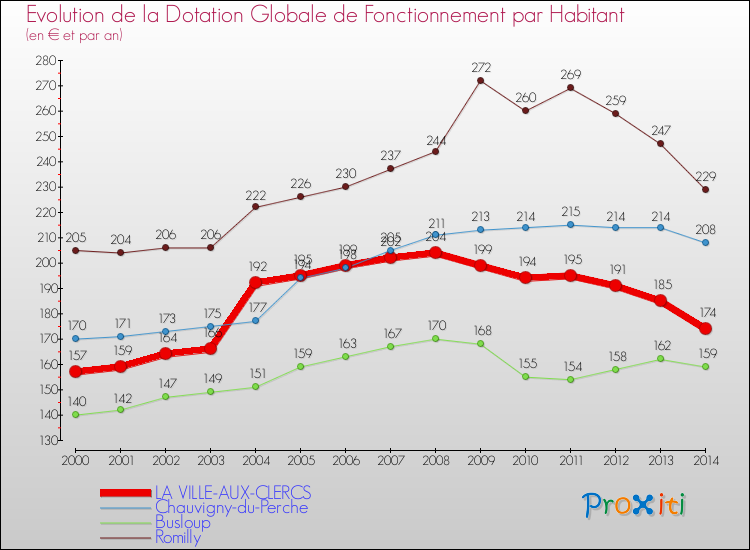Evolution et montant de la dotation globale de fonctionnement par Habitant pour LA VILLE-AUX-CLERCS et les communes proches de 2000 à 2014. Comparaison des dotations globales de fonctionnement par habitant pour LA VILLE-AUX-CLERCS et les communes voisines de 2000 à 2014.