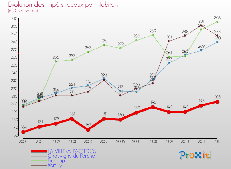 Evolution et montant des impôts locaux par Habitant pour LA VILLE-AUX-CLERCS et les communes proches Comparaison des impôts locaux par habitant pour LA VILLE-AUX-CLERCS et les communes voisines