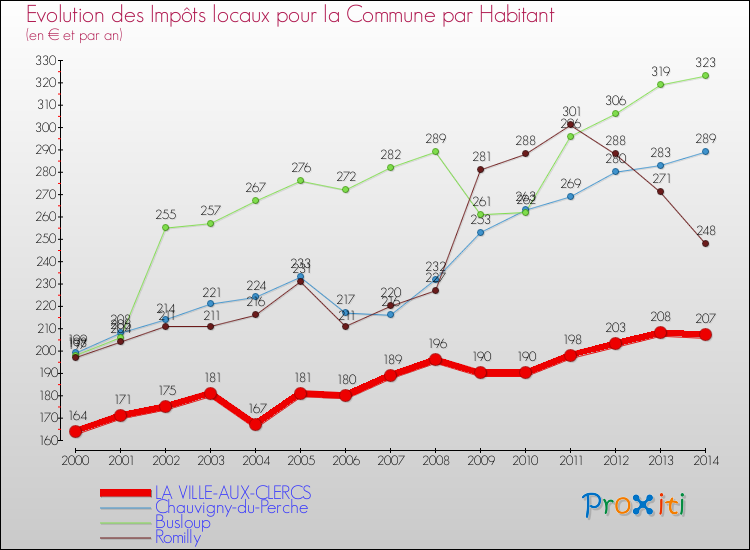 Evolution et montant des impôts locaux par Habitant pour LA VILLE-AUX-CLERCS et les communes proches de 2000 à 2014 Comparaison des impôts locaux par habitant pour LA VILLE-AUX-CLERCS et les communes voisines de 2000 à 2014
