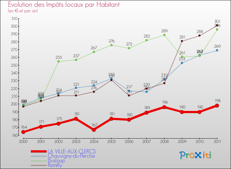 Evolution et montant des impôts locaux par Habitant pour LA VILLE-AUX-CLERCS et les communes proches Comparaison des impôts locaux par habitant pour LA VILLE-AUX-CLERCS et les communes voisines
