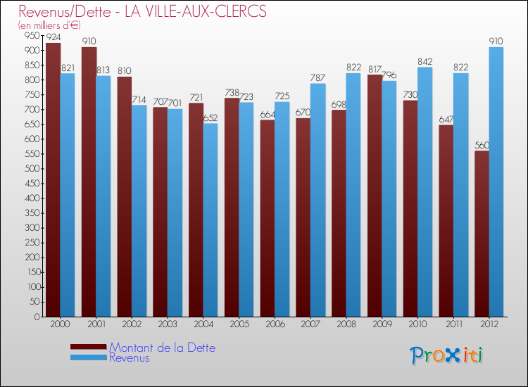 Evolution comparée de la dette et des revenus pour la commune de LA VILLE-AUX-CLERCS de 2000 à 2012 Comparaison de la dette et des revenus pour LA VILLE-AUX-CLERCS de 2000 à 2012