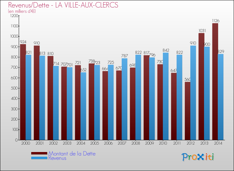 Evolution comparée de la dette et des revenus pour la commune de LA VILLE-AUX-CLERCS de 2000 à 2014 Comparaison de la dette et des revenus pour LA VILLE-AUX-CLERCS de 2000 à 2014