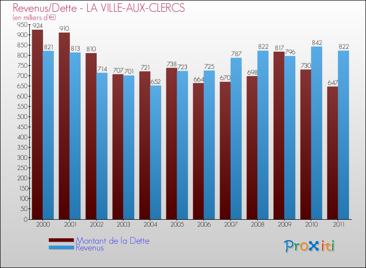 Evolution comparée de la dette et des revenus pour la commune de LA VILLE-AUX-CLERCS de 2000 à 2011 Comparaison de la dette et des revenus pour LA VILLE-AUX-CLERCS de 2000 à 2011