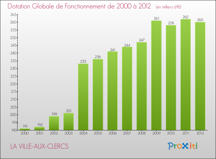 Evolution du montant de la Dotation Globale de Fonctionnement pour la commune de LA VILLE-AUX-CLERCS de 2000 à 2012 Evolution du montant de la Dotation Globale de Fonctionnement pour LA VILLE-AUX-CLERCS de 2000 à 2012
