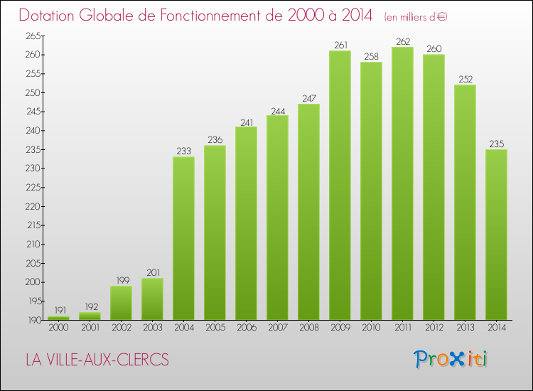 Evolution du montant de la Dotation Globale de Fonctionnement pour la commune de LA VILLE-AUX-CLERCS de 2000 à 2014 Evolution du montant de la Dotation Globale de Fonctionnement pour LA VILLE-AUX-CLERCS de 2000 à 2014