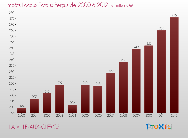 Evolution des Impôts Locaux pour la commune de LA VILLE-AUX-CLERCS de 2000 à 2012 Evolution des Impôts Locaux pour LA VILLE-AUX-CLERCS de 2000 à 2012