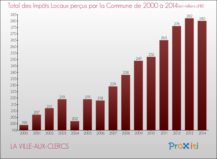 Evolution des Impôts Locaux pour la commune de LA VILLE-AUX-CLERCS de 2000 à 2014 Evolution des Impôts Locaux pour LA VILLE-AUX-CLERCS de 2000 à 2014