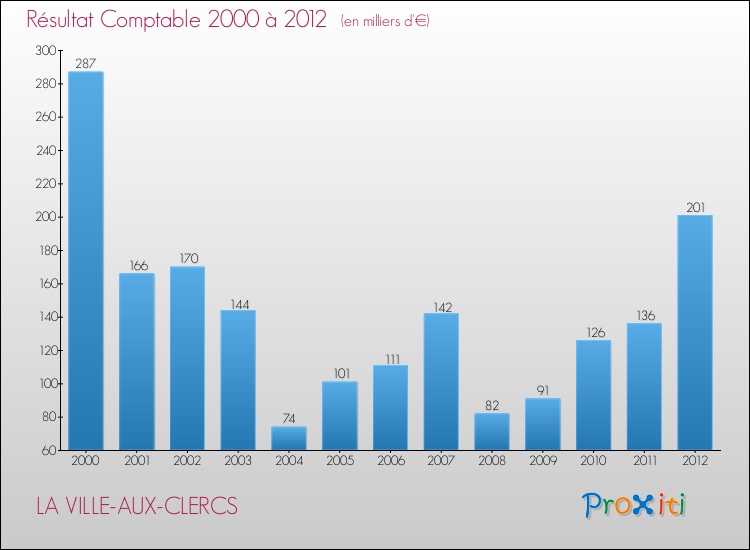 Evolution du résultat comptable pour la commune de LA VILLE-AUX-CLERCS de 2000 à 2012 Evolution du résultat comptable pour LA VILLE-AUX-CLERCS de 2000 à 2012
