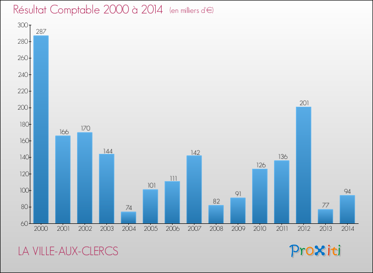 Evolution du résultat comptable pour la commune de LA VILLE-AUX-CLERCS de 2000 à 2014 Evolution du résultat comptable pour LA VILLE-AUX-CLERCS de 2000 à 2014