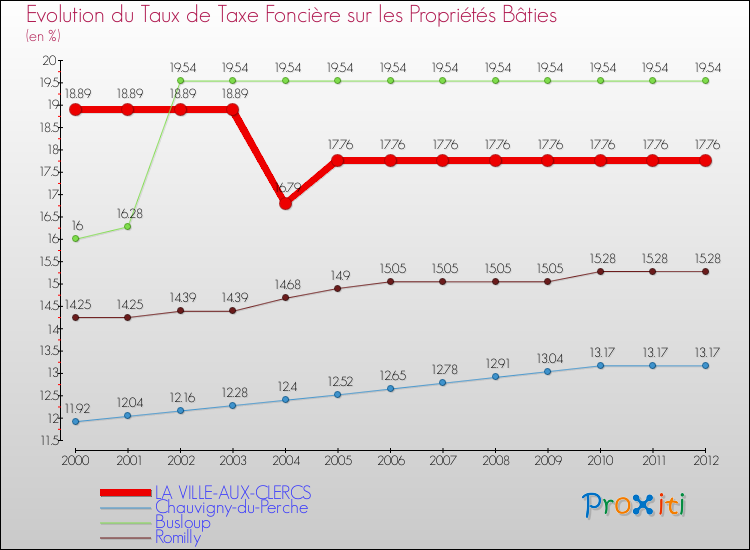 Evolution du taux de la taxe foncière sur le bati pour LA VILLE-AUX-CLERCS et les communes proches de 2000 à 2012 Comparaison des taux de taxe foncière sur le bati pour LA VILLE-AUX-CLERCS et les communes voisines de 2000 à 2012