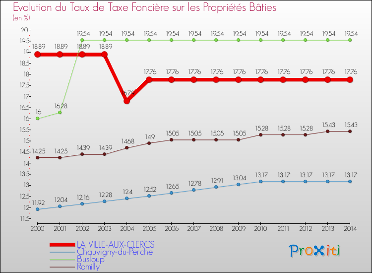 Evolution du taux de la taxe foncière sur le bati pour LA VILLE-AUX-CLERCS et les communes proches de 2000 à 2014 Comparaison des taux de taxe foncière sur le bati pour LA VILLE-AUX-CLERCS et les communes voisines de 2000 à 2014