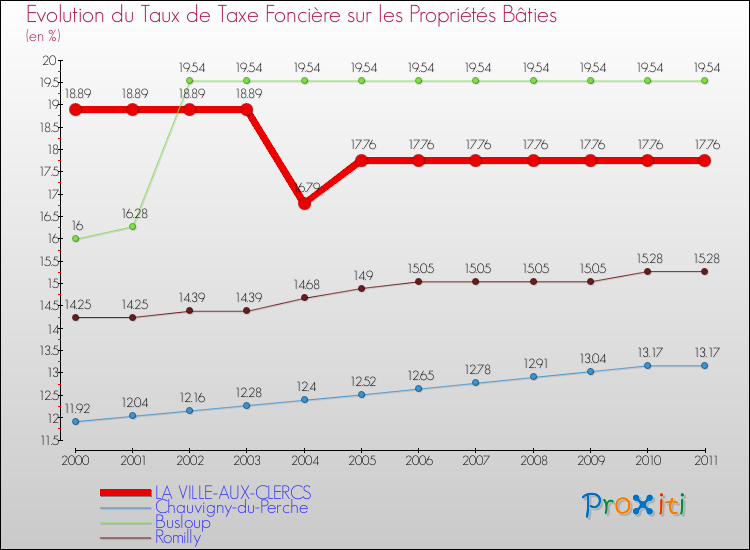 Evolution du taux de la taxe foncière sur le bati pour LA VILLE-AUX-CLERCS et les communes proches Comparaison des taux de taxe foncière sur le bati pour LA VILLE-AUX-CLERCS et les communes voisines