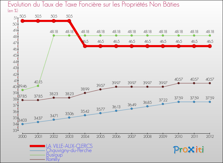 Evolution du taux de la taxe foncière sur les immeubles et terrains non batis pour LA VILLE-AUX-CLERCS et les communes proches de 2000 à 2012 Comparaison des taux de la taxe foncière sur les immeubles et terrains non batis pour LA VILLE-AUX-CLERCS et les communes voisines de 2000 à 2012